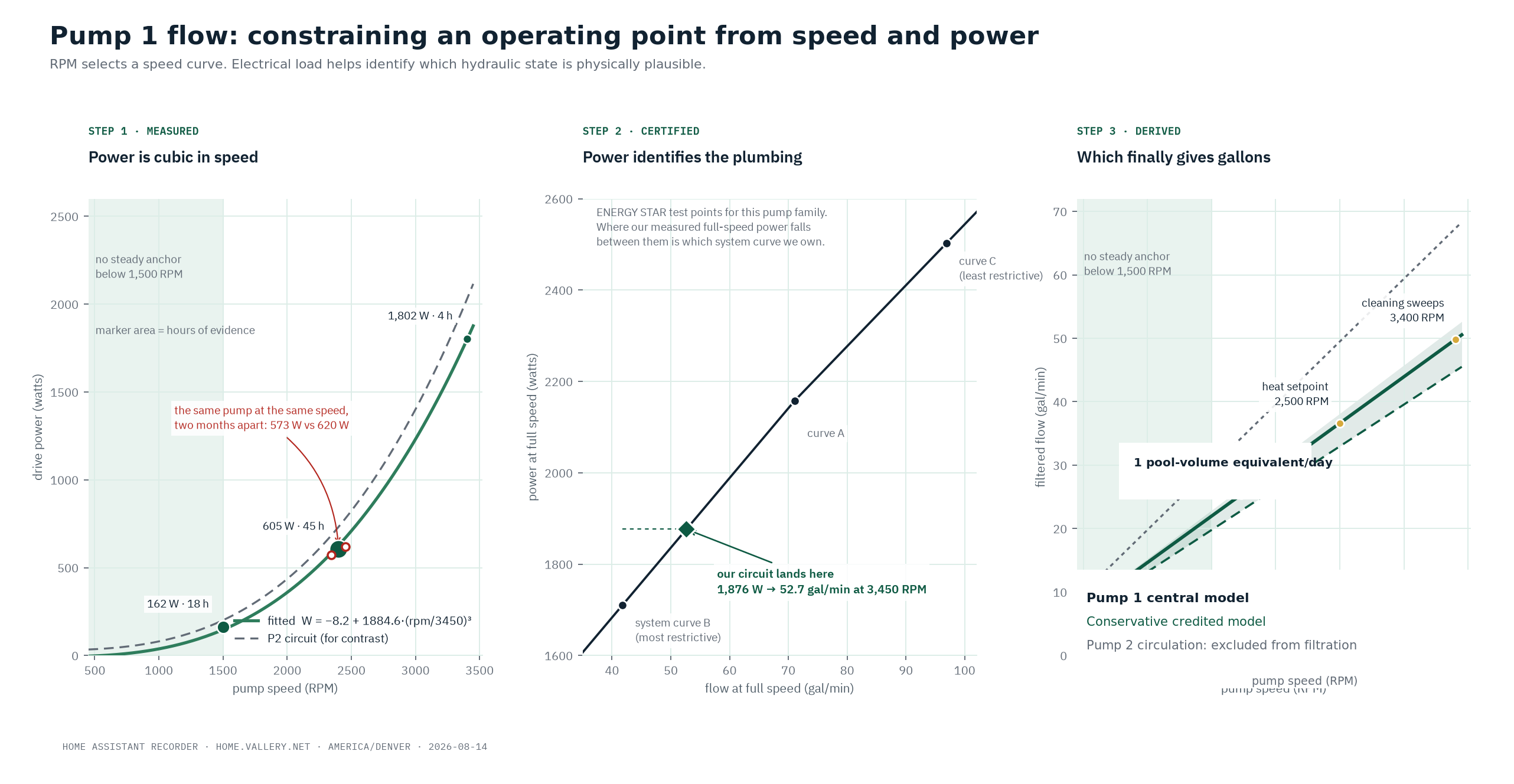 Three-panel model showing how Pump 1 speed, electrical power, certified test points, and a conservative model constrain inferred filtration flow