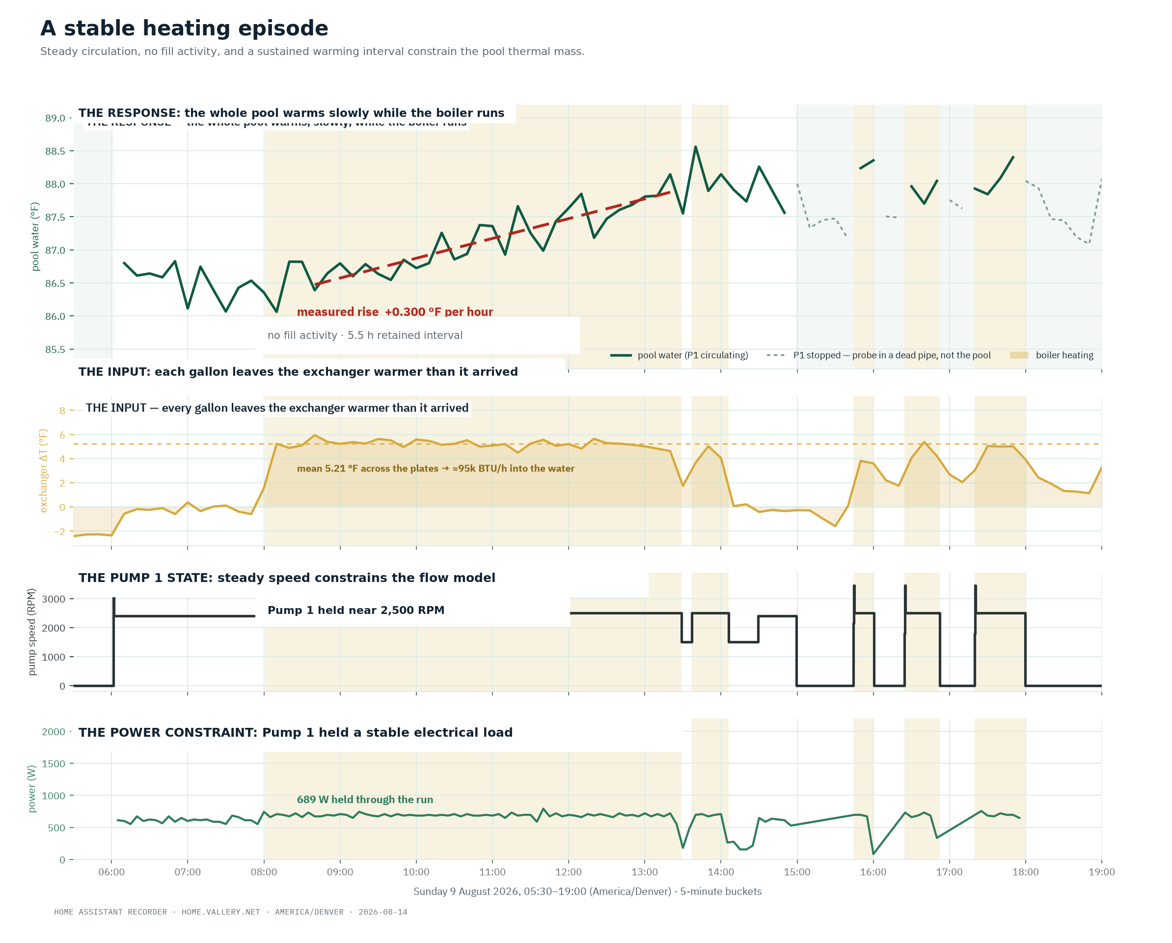 Four-panel telemetry chart showing a stable heating interval, pool warming, exchanger temperature difference, Pump 1 speed, and Pump 1 power