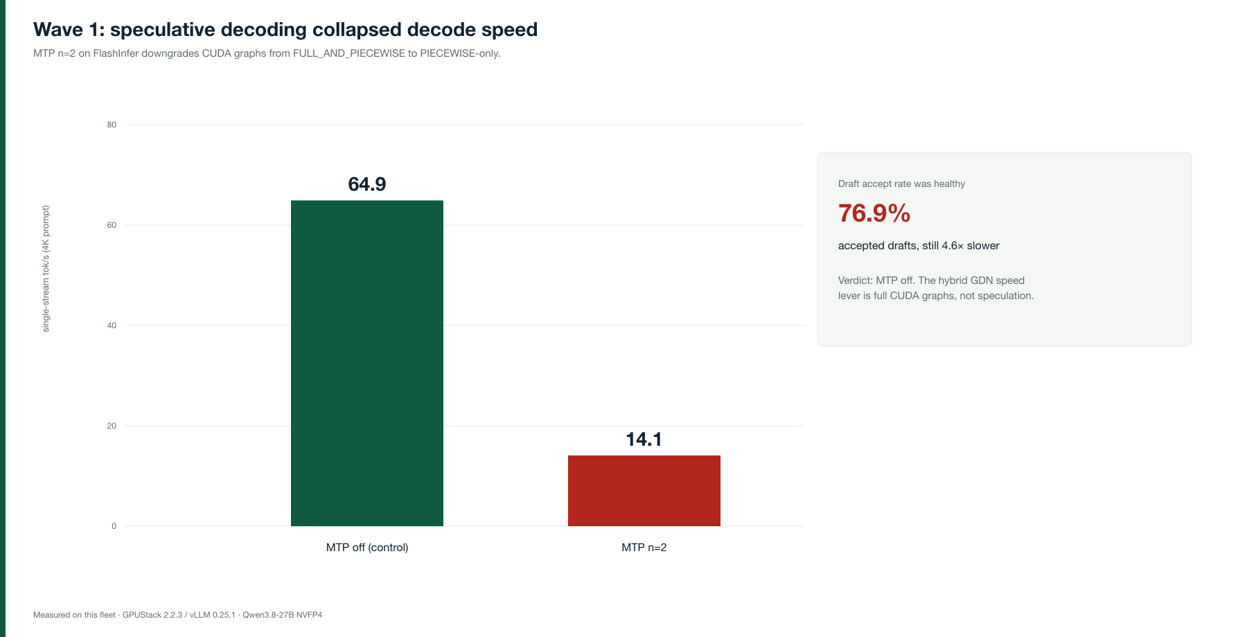 Bar chart showing Qwen decode falling from 64.9 tokens per second with MTP off to 14.1 with MTP enabled