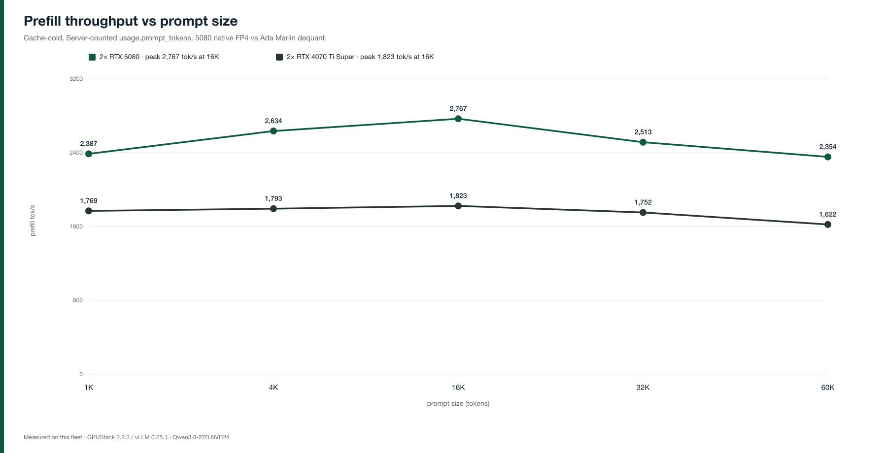 Line chart of cache-cold prefill throughput from 1K to 60K tokens on both GPU pairs